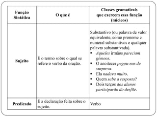Função
Sintática
O que é
Classes gramaticais
que exercem essa função
(núcleos)
Sujeito
É o termo sobre o qual se
refere o verbo da oração.
Substantivo (ou palavra de valor
equivalente, como pronome e
numeral substantivos e qualquer
palavra substantivada).
 Aqueles irmãos pareciam
gêmeos.
 O anoitecer pegou-nos de
surpresa.
 Ela nadava muito.
 Quem sabe a resposta?
 Dois terços dos alunos
participarão do desfile.
Predicado
É a declaração feita sobre o
sujeito.
Verbo
 
