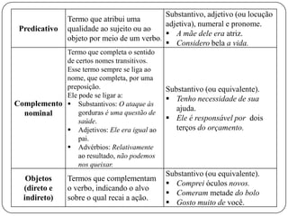 Predicativo
Termo que atribui uma
qualidade ao sujeito ou ao
objeto por meio de um verbo.
Substantivo, adjetivo (ou locução
adjetiva), numeral e pronome.
 A mãe dele era atriz.
 Considero bela a vida.
Complemento
nominal
Termo que completa o sentido
de certos nomes transitivos.
Esse termo sempre se liga ao
nome, que completa, por uma
preposição.
Ele pode se ligar a:
 Substantivos: O ataque às
gorduras é uma questão de
saúde.
 Adjetivos: Ele era igual ao
pai.
 Advérbios: Relativamente
ao resultado, não podemos
nos queixar.
Substantivo (ou equivalente).
 Tenho necessidade de sua
ajuda.
 Ele é responsável por dois
terços do orçamento.
Objetos
(direto e
indireto)
Termos que complementam
o verbo, indicando o alvo
sobre o qual recai a ação.
Substantivo (ou equivalente).
 Comprei óculos novos.
 Comeram metade do bolo
 Gosto muito de você.
 