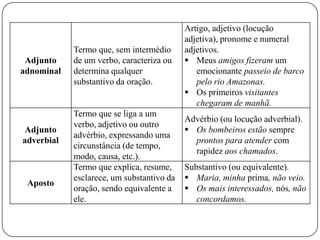 Adjunto
adnominal
Termo que, sem intermédio
de um verbo, caracteriza ou
determina qualquer
substantivo da oração.
Artigo, adjetivo (locução
adjetiva), pronome e numeral
adjetivos.
 Meus amigos fizeram um
emocionante passeio de barco
pelo rio Amazonas.
 Os primeiros visitantes
chegaram de manhã.
Adjunto
adverbial
Termo que se liga a um
verbo, adjetivo ou outro
advérbio, expressando uma
circunstância (de tempo,
modo, causa, etc.).
Advérbio (ou locução adverbial).
 Os bombeiros estão sempre
prontos para atender com
rapidez aos chamados.
Aposto
Termo que explica, resume,
esclarece, um substantivo da
oração, sendo equivalente a
ele.
Substantivo (ou equivalente).
 Maria, minha prima, não veio.
 Os mais interessados, nós, não
concordamos.
 