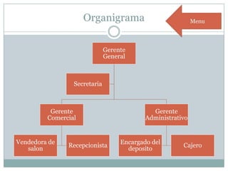 Organigrama
Gerente
General
Gerente
Comercial
Vendedora de
salon
Recepcionista
Gerente
Administrativo
Encargado del
deposito
Cajero
Secretaria
 