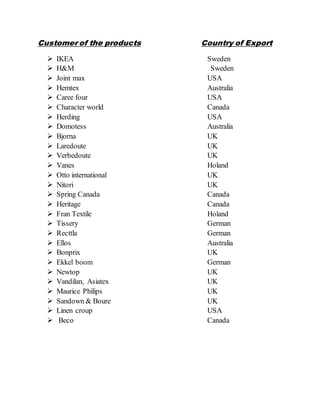 Customer of the products Country of Export
 IKEA Sweden
 H&M Sweden
 Joint max USA
 Hemtex Australia
 Caree four USA
 Character world Canada
 Herding USA
 Domotess Australia
 Bjorna UK
 Laredoute UK
 Verbedoute UK
 Vanes Holand
 Otto international UK
 Nitori UK
 Spring Canada Canada
 Heritage Canada
 Fran Textile Holand
 Tissery German
 Recttla German
 Ellos Australia
 Bonprix UK
 Ekkel boom German
 Newtop UK
 Vandilan, Asiatex UK
 Maurice Philips UK
 Sandown & Boure UK
 Linen croup USA
 Beco Canada
 