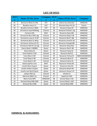 LIST OF DYES
Sl.N
o
Name Of the Dyes
Conpan
y
Sl.N
o
Name Of the Dyes Conpany
01 Bemacron Black Se-RDL CHT 26 Sodium by carbonate ANNESHA
02 Bezaktiv navy S-LF CHT 27 Drimaren Blue HF-CD Clarint
03 Bezaktiv Cosmos S-MAX CHT 28 Novacron Navy CR ANNESHA
04 Drimarene navy HFGNcdg Clariant 29 Novacron Yellow C-5g ANNESHA
05 Cyclanon ERL BASF 30 Novacron Navy WB ANNESHA
06 Drimarene Blue HFRL cdg Clariant 31 Novacron Ruby S-3B ANNESHA
07 Drimarene navy CL-R-GR Clariant 32 Novacron Red C-2BL ANNESHA
08 Drimarene Blue CL-BR gr Clariant 33 Novacron LemonS-3G ANNESHA
09 Drimarene Yellow HF-CD Clariant 34 Novacron OrangeCRN ANNESHA
10 Drimarene Red HF-CD cdg Clariant 35 Novacron Deep Red ANNESHA
11 Dianix Black S-2B200% Dyster 36 Novacron Red C-4B ANNESHA
12 Dianix Navy CC Dyster 37 Novacron Navy CE ANNESHA
13 Foron Rubine S-WF Clariant 38 Novacron Red CE ANNESHA
14 Foron Blue S-WF Clariant 39 Novacron Yellow CE NNESHAANNESHA
15 Foron Navy S-WF Clariant 40 Novacron Blue CE ANNESHA
16 Foron Black S-WF Clariant 41 Novacron Olive CE ANNESHA
17 Hydrosulphite cone BASF 42 Novacron Yellow NC ANNESHA
18 Levafix Blue CA gran Dystar 43 Novacron Grey NC ANNESHA
19 Levafix Amber CA gran Dystar 44 Novacron Brown NC ANNESHA
20 Levafix Fast Red CA gran Dystar 45 Novacron Ocean S-R ANNESHA
21 Ladipur RSK Liq Clariant 46 Ultratex SI ANNESHA
22 Mercerol QWLF Liq Clariant 47 Sapamine CWS ANNESHA
23 Mono Foam BPD ANNESHA 48 Everzol Navy C-GG ANNESHA
24 Remazol Navy RGB 150% Dystar 49 Everzol Black C-GSP ANNESHA
25 Remazol Blue RGB Dystar 50 Everzol Black MW ANNESHA
CHEMICAL & AUXILIARIES:
 