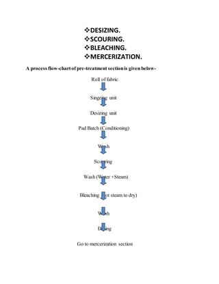 DESIZING.
SCOURING.
BLEACHING.
MERCERIZATION.
A process flow-chartof pre-treatment sectionis given below-
Roll of fabric
Singeing unit
Desizing unit
Pad Batch (Conditioning)
Wash
Scouring
Wash (Water +Steam)
Bleaching (hot steam to dry)
Wash
Drying
Go to mercerization section
 