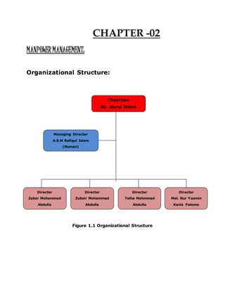 CHAPTER -02
MANPOWERMANAGEMENT:
Organizational Structure:
Figure 1.1 Organizational Structure
Chairman
Mr. Nurul Islam
Managing Director
A.S.M Rafiqul Islam
(Noman)
Director
Zaber Mohammad
Abdulla
Director
Zubair Mohammad
Abdulla
Director
Talha Mahmmad
Abdulla
Director
Mst. Nur Yasmin
Kaniz Fatema
 