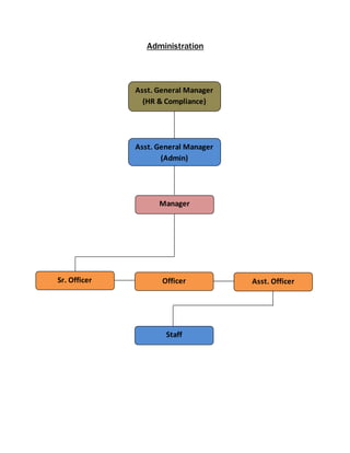 Administration
Asst. General Manager
(HR & Compliance)
Asst. General Manager
(Admin)
Manager
Sr. Officer Asst. OfficerOfficer
Staff
 