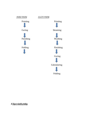 PIGMENT PRINTING REACTIVEPRINTING
Printing Printing
Curing Steaming
Finishing Washing
Folding Finishing
Curing
Calendaring
Folding
# Steps in textile printing:
 