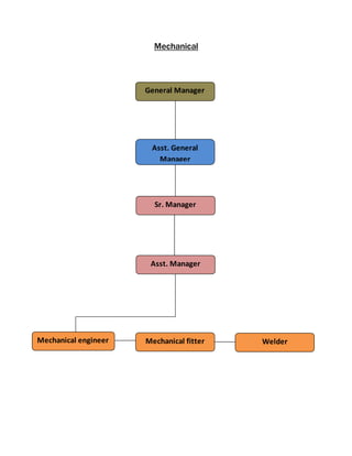 Mechanical
General Manager
Asst. General
Manager
Asst. Manager
Mechanical engineer WelderMechanical fitter
Sr. Manager
 