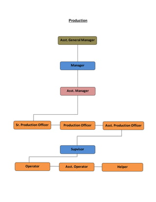 Production
Asst. General Manager
Manager
Asst. Manager
Sr. Production Officer Asst. Production OfficerProduction Officer
Supvisor
Operator HelperAsst. Operator
 