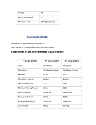 Voltage 400
RatedCurrent(amp) 723
MaximumTemp. 1050
C by Resistance
COMPRESSED AIR
Compressedairisproducedbyaircompressor.
There are twoair compressorsforproducingcompressedair.
Specification of the air compressor is given below:
Technical Details Air Compressor 1 Air Compressor 2
Type AtlasCopco AtlasCopco
Manufacturer AtlasCopcoAirpower AtlasCopcoAirpower
Model No. GA 30 GA 55
ManufacturerCountry Belgium Belgium
Year of Construction 2002 2004
MaximumWorkingPressure 10 bar 10 bar
Free air delivery 78 liter/sec 145 liter/sec
Nominal ShaftPower 30 KW 55 KW
Rotational ShaftSpeed 3000 r/min 3000 r/min
Gross Weight 995 Kg 1550 Kg
 