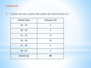 Contoh soal :
1. Carilah rata-rata, median dan modus dari tabel berikut ini !
Modal (Juta) Frekuensi (fi)
45 – 47 2
48 – 50 3
51 – 53 13
54 – 56 14
57 – 59 4
60 - 62 2
Jumlah (⅀) 40
 