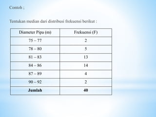 Contoh ;
Tentukan median dari distribusi frekuensi berikut :
Diameter Pipa (m) Frekuensi (F)
75 – 77 2
78 – 80 5
81 – 83 13
84 – 86 14
87 – 89 4
90 – 92 2
Jumlah 40
 