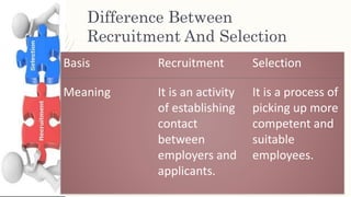 Difference Between
Recruitment And Selection
Basis Recruitment Selection
Meaning It is an activity
of establishing
contact
between
employers and
applicants.
It is a process of
picking up more
competent and
suitable
employees.
 