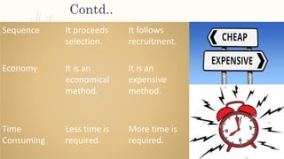 Contd..
Sequence It proceeds
selection.
It follows
recruitment.
Economy It is an
economical
method.
It is an
expensive
method.
Time
Consuming
Less time is
required.
More time is
required.
 