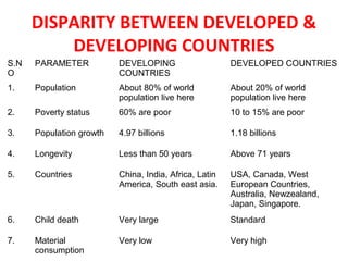 DISPARITY BETWEEN DEVELOPED &
DEVELOPING COUNTRIES
S.N
O
PARAMETER DEVELOPING
COUNTRIES
DEVELOPED COUNTRIES
1. Population About 80% of world
population live here
About 20% of world
population live here
2. Poverty status 60% are poor 10 to 15% are poor
3. Population growth 4.97 billions 1.18 billions
4. Longevity Less than 50 years Above 71 years
5. Countries China, India, Africa, Latin
America, South east asia.
USA, Canada, West
European Countries,
Australia, Newzealand,
Japan, Singapore.
6. Child death Very large Standard
7. Material
consumption
Very low Very high
 