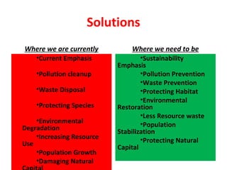 Solutions
Where we are currently
•Current Emphasis
•Pollution cleanup
•Waste Disposal
•Protecting Species
•Environmental
Degradation
•Increasing Resource
Use
•Population Growth
•Damaging Natural
Where we need to be
•Sustainability
Emphasis
•Pollution Prevention
•Waste Prevention
•Protecting Habitat
•Environmental
Restoration
•Less Resource waste
•Population
Stabilization
•Protecting Natural
Capital
 