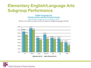 Elementary English/Language Arts
Subgroup Performance
 