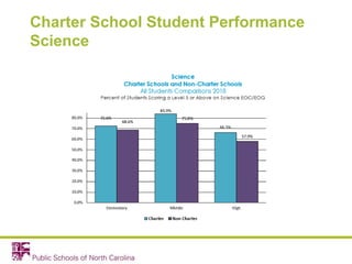 Charter School Student Performance
Science
 