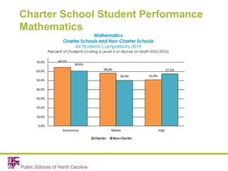 Charter School Student Performance
Mathematics
 