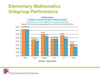 Elementary Mathematics
Subgroup Performance
 