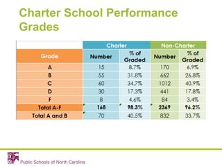 Charter School Performance
Grades
 