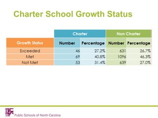 Charter School Growth Status
 