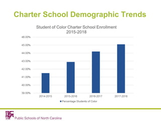 Charter School Demographic Trends
 