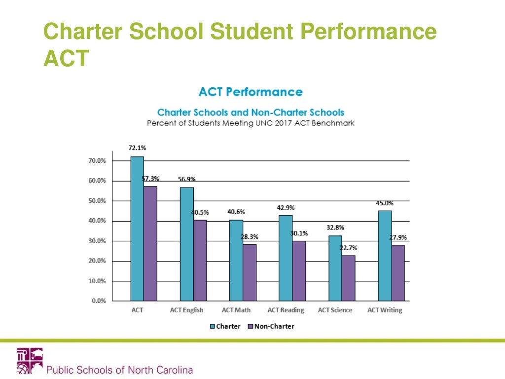 Charter School Student Performance
ACT
 