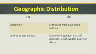 Geographic Distribution
LPAI HPAI
worldwide Eradicated from developed
nations
Wild birds and poultry Epidemic ongoing in parts of
Asia, the Pacific, Middle East, and
Africa
 