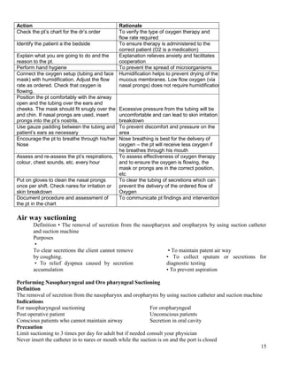 15
Action Rationale
Check the pt’s chart for the dr’s order To verify the type of oxygen therapy and
flow rate required
Identify the patient a the bedside To ensure therapy is administered to the
correct patient (O2 is a medication)
Explain what you are going to do and the
reason to the pt.
Explanation relieves anxiety and facilitates
cooperation
Perform hand hygiene To prevent the spread of microorganisms
Connect the oxygen setup (tubing and face
mask) with humidification. Adjust the flow
rate as ordered. Check that oxygen is
flowing.
Humidification helps to prevent drying of the
mucous membranes. Low flow oxygen (via
nasal prongs) does not require humidification
Position the pt comfortably with the airway
open and the tubing over the ears and
cheeks. The mask should fit snugly over the nose
and chin. If nasal prongs are used, insert
prongs into the pt’s nostrils.
Excessive pressure from the tubing will be
uncomfortable and can lead to skin irritation or
breakdown
Use gauze padding between the tubing and the
patient’s ears as necessary
To prevent discomfort and pressure on the
area
Encourage the pt to breathe through his/her
Nose
Nose breathing is best for the delivery of
oxygen – the pt will receive less oxygen if
he breathes through his mouth
Assess and re-assess the pt’s respirations,
colour, chest sounds, etc. every hour
To assess effectiveness of oxygen therapy
and to ensure the oxygen is flowing, the
mask or prongs are in the correct position,
etc
Put on gloves to clean the nasal prongs
once per shift. Check nares for irritation or
skin breakdown
To clear the tubing of secretions which can
prevent the delivery of the ordered flow of
Oxygen
Document procedure and assessment of
the pt in the chart
To communicate pt findings and intervention
Air way suctioning
Definition • The removal of secretion from the nasopharynx and oropharynx by using suction catheter
and suction machine
Purposes
•
To clear secretions the client cannot remove
by coughing.
• To relief dyspnea caused by secretion
accumulation
• To maintain patent air way
• To collect sputum or secretions for
diagnostic testing
• To prevent aspiration
Performing Nasopharyngeal and Oro pharyngeal Suctioning
Definition
The removal of secretion from the nasopharynx and oropharynx by using suction catheter and suction machine
Indications
For nasopharyngeal suctioning
Post operative patient
Conscious patients who cannot maintain airway
For oropharyngeal
Unconscious patients
Secretion in oral cavity
Precaution
Limit suctioning to 3 times per day for adult but if needed consult your physician
Never insert the catheter in to nares or mouth while the suction is on and the port is closed
 