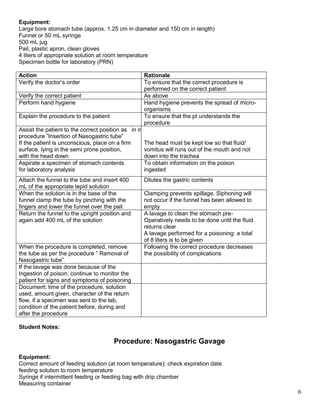 6
Equipment:
Large bore stomach tube (approx. 1.25 cm in diameter and 150 cm in length)
Funnel or 50 mL syringe
500 mL jug
Pail, plastic apron, clean gloves
4 liters of appropriate solution at room temperature
Specimen bottle for laboratory (PRN)
Action Rationale
Verify the doctor’s order To ensure that the correct procedure is
performed on the correct patient
Verify the correct patient As above
Perform hand hygiene Hand hygiene prevents the spread of micro-
organisms
Explain the procedure to the patient To ensure that the pt understands the
procedure
Assist the patient to the correct position as in in in
procedure ”Insertion of Nasogastric tube”
If the patient is unconscious, place on a firm
surface, lying in the semi prone position,
with the head down
The head must be kept low so that fluid/
vomitus will runs out of the mouth and not
down into the trachea
Aspirate a specimen of stomach contents
for laboratory analysis
To obtain information on the poison
ingested
Attach the funnel to the tube and insert 400
mL of the appropriate tepid solution
Dilutes the gastric contents
When the solution is in the base of the
funnel clamp the tube by pinching with the
fingers and lower the funnel over the pail
Clamping prevents spillage. Siphoning will
not occur if the funnel has been allowed to
empty
Return the funnel to the upright position and
again add 400 mL of the solution
A lavage to clean the stomach pre-
Operatively needs to be done until the fluid
returns clear
A lavage performed for a poisoning: a total
of 8 liters is to be given
When the procedure is completed, remove
the tube as per the procedure ” Removal of
Nasogastric tube”
Following the correct procedure decreases
the possibility of complications
If the lavage was done because of the
Ingestion of poison, continue to monitor the
patient for signs and symptoms of poisoning
Document: time of the procedure, solution
used, amount given, character of the return
flow, if a specimen was sent to the lab,
condition of the patient before, during and
after the procedure
Student Notes:
Procedure: Nasogastric Gavage
Equipment:
Correct amount of feeding solution (at room temperature); check expiration date
feeding solution to room temperature
Syringe if intermittent feeding or feeding bag with drip chamber
Measuring container
 