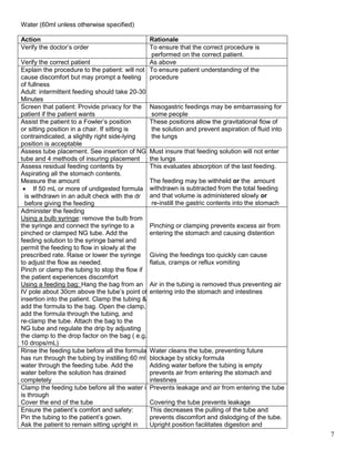7
Water (60ml unless otherwise specified)
Action Rationale
Verify the doctor’s order To ensure that the correct procedure is
performed on the correct patient.
Verify the correct patient As above
Explain the procedure to the patient: will not
cause discomfort but may prompt a feeling
of fullness
Adult: intermittent feeding should take 20-30
Minutes
To ensure patient understanding of the
procedure
Screen that patient: Provide privacy for the
patient if the patient wants
Nasogastric feedings may be embarrassing for
some people
Assist the patient to a Fowler’s position
or sitting position in a chair. If sitting is
contraindicated, a slightly right side-lying
position is acceptable
These positions allow the gravitational flow of
the solution and prevent aspiration of fluid into
the lungs
Assess tube placement. See insertion of NG
tube and 4 methods of insuring placement
Must insure that feeding solution will not enter
the lungs
Assess residual feeding contents by
Aspirating all the stomach contents.
Measure the amount
 If 50 mL or more of undigested formula
is withdrawn in an adult check with the dr
before giving the feeding
This evaluates absorption of the last feeding.
The feeding may be withheld or the amount
withdrawn is subtracted from the total feeding
and that volume is administered slowly or
re-instill the gastric contents into the stomach
Administer the feeding
Using a bulb syringe: remove the bulb from
the syringe and connect the syringe to a
pinched or clamped NG tube. Add the
feeding solution to the syringe barrel and
permit the feeding to flow in slowly at the
prescribed rate. Raise or lower the syringe
to adjust the flow as needed.
Pinch or clamp the tubing to stop the flow if
the patient experiences discomfort
Using a feeding bag: Hang the bag from an
IV pole about 30cm above the tube’s point of
insertion into the patient. Clamp the tubing & and
add the formula to the bag. Open the clamp, run
add the formula through the tubing, and
re-clamp the tube. Attach the bag to the
NG tube and regulate the drip by adjusting
the clamp to the drop factor on the bag ( e.g. 20
10 drops/mL)
Pinching or clamping prevents excess air from
entering the stomach and causing distention
Giving the feedings too quickly can cause
flatus, cramps or reflux vomiting
Air in the tubing is removed thus preventing air
entering into the stomach and intestines
Rinse the feeding tube before all the formula
has run through the tubing by instilling 60 ml of
water through the feeding tube. Add the
water before the solution has drained
completely
Water cleans the tube, preventing future
blockage by sticky formula
Adding water before the tubing is empty
prevents air from entering the stomach and
intestines
Clamp the feeding tube before all the water is is is
is through
Cover the end of the tube
Prevents leakage and air from entering the tube
Covering the tube prevents leakage
Ensure the patient’s comfort and safety:
Pin the tubing to the patient’s gown.
Ask the patient to remain sitting upright in
This decreases the pulling of the tube and
prevents discomfort and dislodging of the tube.
Upright position facilitates digestion and
 