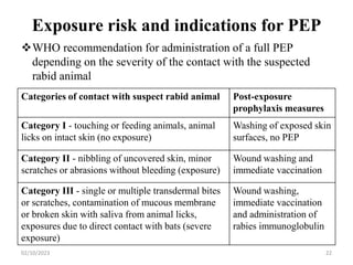 Exposure risk and indications for PEP
Categories of contact with suspect rabid animal Post-exposure
prophylaxis measures
Category I - touching or feeding animals, animal
licks on intact skin (no exposure)
Washing of exposed skin
surfaces, no PEP
Category II - nibbling of uncovered skin, minor
scratches or abrasions without bleeding (exposure)
Wound washing and
immediate vaccination
Category III - single or multiple transdermal bites
or scratches, contamination of mucous membrane
or broken skin with saliva from animal licks,
exposures due to direct contact with bats (severe
exposure)
Wound washing,
immediate vaccination
and administration of
rabies immunoglobulin
02/10/2023 22
WHO recommendation for administration of a full PEP
depending on the severity of the contact with the suspected
rabid animal
 