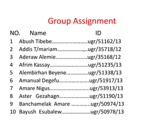 Group Assignment
NO. Name ID
1 Abush Tibebe……………………..ugr/51162/13
2 Addis T/mariam……………….,..ugr/35718/12
3 Aderaw Alemie…………………..ugr/35168/12
4 Afrim Kassay……………………….ugr/51235/13
5 Alembirhan Beyene…………….ugr/51338/13
6 Amanual Degefu………………….ugr/51917/13
7 Amare Nigus………………………..ugr/53913/13
8 Aster Gezahagn………………….ugr/51190/13
9 Banchamelak Amare …………..ugr/50974/13
10 Bayush Esubalew…………………ugr/50978/13
 
