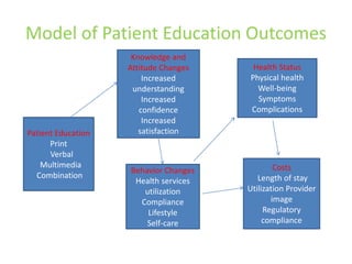 Model of Patient Education Outcomes
Knowledge and
Attitude Changes
Increased
understanding
Increased
confidence
Increased
satisfaction
Health Status
Physical health
Well-being
Symptoms
Complications
Patient Education
Print
Verbal
Multimedia
Combination
Costs
Length of stay
Utilization Provider
image
Regulatory
compliance
Behavior Changes
Health services
utilization
Compliance
Lifestyle
Self-care
 