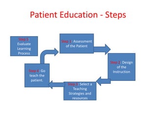 Patient Education - Steps
Step 1: Assessment
of the Patient
Step 2: Design
of the
Instruction
Step 4: Go
teach the
patient.
Step 3: Select a
Teaching
Strategies and
resources
Step 5:
Evaluate
Learning
Process
 