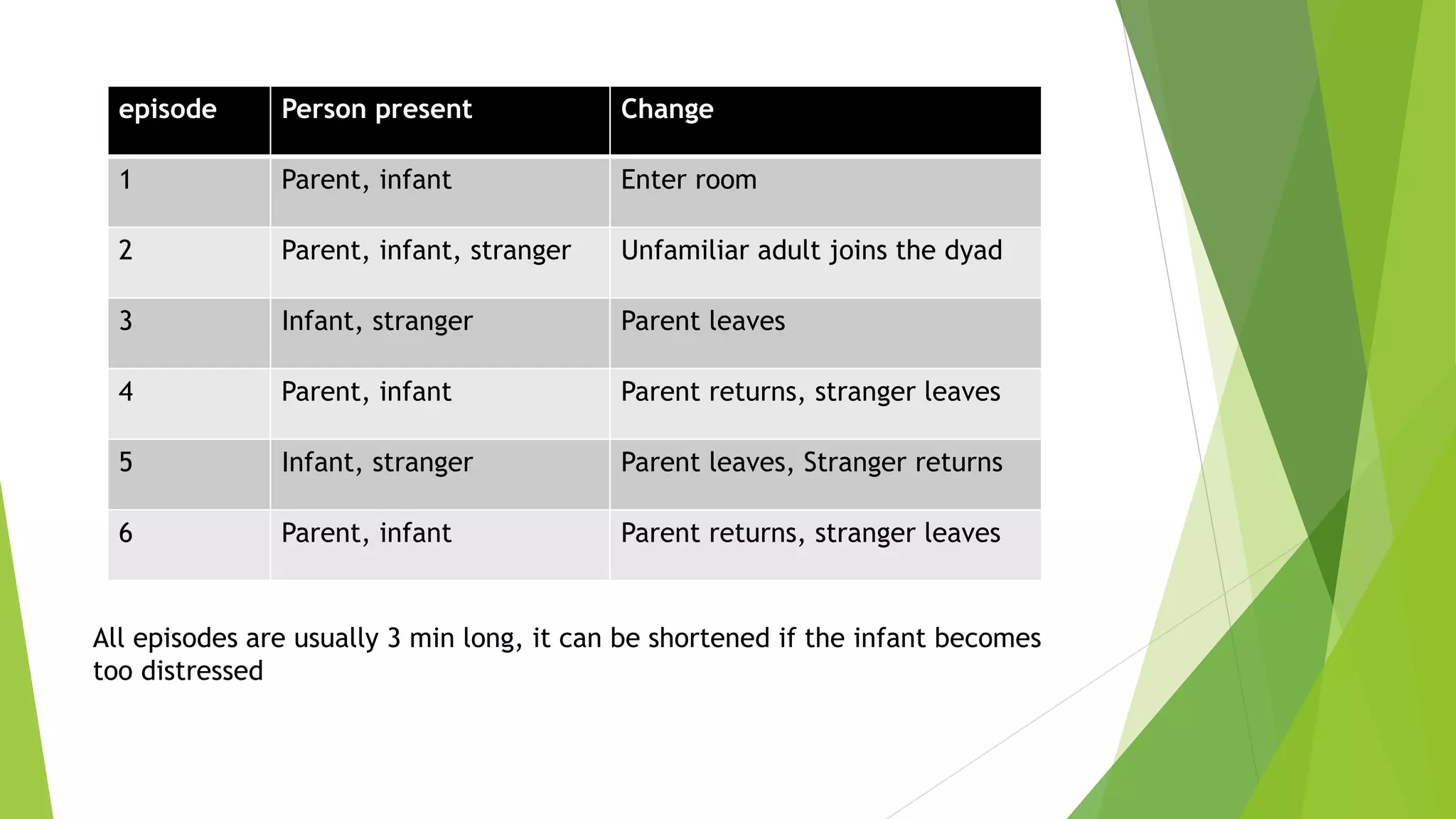 episode Person present Change
1 Parent, infant Enter room
2 Parent, infant, stranger Unfamiliar adult joins the dyad
3 Infant, stranger Parent leaves
4 Parent, infant Parent returns, stranger leaves
5 Infant, stranger Parent leaves, Stranger returns
6 Parent, infant Parent returns, stranger leaves
All episodes are usually 3 min long, it can be shortened if the infant becomes
too distressed
 