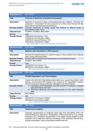 eDREAM D2.1 User group definitions, end-user needs, requirement analysis and
deployment guidelines
D2.1 – User group definitions, end-user needs, requirement analysis and deployment guidelines
30
Requirement ID MF01-BR02
Title Forecast of electricity production/consumption
Description Detection of prosumer energy consumption/production patterns. Forecasts the
production / consumption for each prosumer on a time period through the Big
data analysis and deep learning techniques.
Success Criteria Accurate predictions of energy supply and demand at different levels of
granularities (scale / time).
Dependencies FD-BR01, FD-BR02, MF03-BR01
Priority High
Change History 18/05/2018: First Version, TUC
27/06/2018: First Revision, E@W
23/07/2018: Second Revision, TUC
24/07/2018: Final Version, E@W
Table 14 MF01-BR02 Forecast of electricity production/consumption
Requirement ID MF01-BR03
Title Baseline load calculations in DR programs
Description Estimate the baseline load of a customer based on the provided smart metering
data / energy demand profiles.
Success Criteria Present data for baseline load estimation(s) and associated accuracy
Dependencies FD-BR01, MF03-BR01
Priority High
Change History 02/08/2018: First Version, TU
08/08/2018: Final Version, E@W
Table 15 MF01-BR03 Baseline load calculations in DR programs
Requirement ID MF01-BR04
Title PV/RES Degradation and Trend Analysis
Description Improve the short-term forecasting of generation (e.g. support day-ahead, direct
trading, coupon-based DR programs etc.) based on PV degradation analysis
(input for long term energy production estimation) and trend analysis.
Success Criteria 1) Calculation of the degradation rate (Rd) at which PV systems or modules
lose performance over time.
2) Short-term electricity price forecasting based on time series historical
data.
Dependencies MF01-BR02
Priority Mid
Change History 20/07/2018: First Version, CERTH
08/08/2018: Final Version, E@W
Table 16 MF01-BR04 PV/RES Degradation and Trend Analysis
Requirement ID MF01-BR05
Title Graph-based analytics
Description Graphical representation of analyzed output data from forecasting Tools and
Demand-Response algorithms, Visualization of RES performance (e.g. energy
production etc.), Graphical representation of simulation results related to grid’s
operation and of data from real-time monitoring of the connected devices (e.g.
energy consumption, user’s consumption preferences etc.).
 