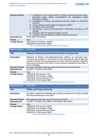 eDREAM D2.1 User group definitions, end-user needs, requirement analysis and
deployment guidelines
D2.1 – User group definitions, end-user needs, requirement analysis and deployment guidelines
33
Success Criteria 1) Visualization of the surplus /deficit of locally produced electrical energy,
generation peaks, valleys compensations and aggregated energy
production potential
2) Visualization of energy consumption/production patterns to prosumers
and DSO
3) Visual clustering among different prosumers (DERs)
4) Correlation with critical KPIs
5) Visualization of price incentives/reward mechanisms according to DR
strategy
6) Signals by DSO for required ancillary services
7) Visualize cost and benefits to potential clients (prosumers)
Dependencies MF01-BR05, MF02-BR13
Priority High
Change History 25/07/2018: First Version, CERTH
08/08/2018: Final Version, E@W
Table 22 MF02-BR05 Interactive Visualization for VPP coalition
Requirement ID MF02-BR06
Title Forecast of electricity production/consumption at the grid level
Description Detection of energy consumption/production patterns at micro-grid level.
Forecasts the production / consumption at micro-grid level through the Big data
analysis and deep learning techniques to provide useful forecast data, regarding
also power grid losses to the DSO, so as to improve choosing the best offers in
terms of flexibility.
Success Criteria Accurate predictions of energy supply and demand at micro-grid level
Dependencies FD-BR01, FD-BR02, MF03-BR01
Priority High
Change History 18/05/2018: First Version, TUC
28/06/2018: First Revision, E@W
15/07/2018: Second Revision, TUC
20/08/2018: Final Version E@W
Table 23 MF02-BR06 Forecast of electricity production/consumption at the grid level
Requirement ID MF02-BR07
Title EVSEs and EV fleet monitoring
Description Quantify in real time the flexibility that could be provided and is being provided
from the Fleet Manager to the DSO
Success Criteria DR campaign performed using EVs as big consumers
Dependencies FD-BR01, FD-BR02, MF02-BR04, MF02-BR09, MF03-BR01
Priority High
Change History 23/05/2018: First Version, EMOT
23/05/2018: First Revision, E@W
20/07/2018: Second Revision, EMOT
08/08/2018: Final Version, E@W
Table 24 MF02-BR07 EVSEs and EV fleet monitoring
 