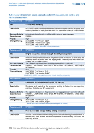 eDREAM D2.1 User group definitions, end-user needs, requirement analysis and
deployment guidelines
D2.1 – User group definitions, end-user needs, requirement analysis and deployment guidelines
35
4.2.4 Secure blockchain-based applications for DR management, control and
financial settlement
Requirement ID MF03-BR01
Title Secure Data Handling
Description Blockchain based distributed ledger will be used to store the data acquired from
metering devices as energy transactions in a secured and tamper proof manner.
Success Criteria A blockchain based solution will be put in place as secure storage.
Dependencies FD-BR01
Priority High
Change History 23/05/2018: First Version, E@W
29/06/2018: First Revision, E@W
16/07/2018: Final Version, ENG
Table 28 MF03-BR01 Secure Data Handling
Requirement ID MF03-BR02
Title LV grid congestion control through flexibility management
Description Detection and prevention of future congestion points in the Grid by evaluating the
flexibility offers received from the aggregators, choosing the best offers and
tracking the monitored activity.
Success Criteria The congestion points are successfully prevented and minimized.
Dependencies FD-BR01, MF01-BR02, MF02-BR06, MF02-BR09, MF03-BR01, MF03-BR03,
MF03-BR06
Priority High
Change History 20/07/2018: First Version, TUC
25/07/2018: Final Version, E@W
Table 29 MF03-BR02 LV grid congestion control through flexibility management
Requirement ID MF03-BR03
Title Prosumers flexibility monitoring and DR tracking
Description Monitoring and control of the prosumer activity to follow the corresponding
promised flexibility and DR agreement.
Success Criteria The agreements between the prosumers and aggregators are correctly followed.
Dependencies FD-BR01, MF01-BR02, MF02-BR06, MF02-BR09, MF03-BR01, MF03-BR05,
MF03-BR06
Priority High
Change History 20/07/2018: First Version, TUC
25/07/2018: Final Version, E@W
Table 30 MF03-BR03 Prosumers flexibility monitoring and DR tracking
Requirement ID MF03-BR04
Title Peer to peer local energy trading among prosumers
Description Provide a market session enforced by smart contracts allowing the registration of
demand and offer actions and the computation of the clearing price and the
matching actions.
 