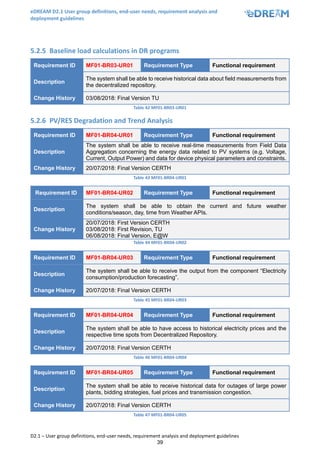 eDREAM D2.1 User group definitions, end-user needs, requirement analysis and
deployment guidelines
D2.1 – User group definitions, end-user needs, requirement analysis and deployment guidelines
39
5.2.5 Baseline load calculations in DR programs
Requirement ID MF01-BR03-UR01 Requirement Type Functional requirement
Description
The system shall be able to receive historical data about field measurements from
the decentralized repository.
Change History 03/08/2018: Final Version TU
Table 42 MF01-BR03-UR01
5.2.6 PV/RES Degradation and Trend Analysis
Requirement ID MF01-BR04-UR01 Requirement Type Functional requirement
Description
The system shall be able to receive real-time measurements from Field Data
Aggregation concerning the energy data related to PV systems (e.g. Voltage,
Current, Output Power) and data for device physical parameters and constraints.
Change History 20/07/2018: Final Version CERTH
Table 43 MF01-BR04-UR01
Requirement ID MF01-BR04-UR02 Requirement Type Functional requirement
Description
The system shall be able to obtain the current and future weather
conditions/season, day, time from Weather APIs.
Change History
20/07/2018: First Version CERTH
03/08/2018: First Revision, TU
06/08/2018: Final Version, E@W
Table 44 MF01-BR04-UR02
Requirement ID MF01-BR04-UR03 Requirement Type Functional requirement
Description
The system shall be able to receive the output from the component “Electricity
consumption/production forecasting”.
Change History 20/07/2018: Final Version CERTH
Table 45 MF01-BR04-UR03
Requirement ID MF01-BR04-UR04 Requirement Type Functional requirement
Description
The system shall be able to have access to historical electricity prices and the
respective time spots from Decentralized Repository.
Change History 20/07/2018: Final Version CERTH
Table 46 MF01-BR04-UR04
Requirement ID MF01-BR04-UR05 Requirement Type Functional requirement
Description
The system shall be able to receive historical data for outages of large power
plants, bidding strategies, fuel prices and transmission congestion.
Change History 20/07/2018: Final Version CERTH
Table 47 MF01-BR04-UR05
 