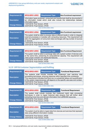 eDREAM D2.1 User group definitions, end-user needs, requirement analysis and
deployment guidelines
D2.1 – User group definitions, end-user needs, requirement analysis and deployment guidelines
41
Requirement ID MF02-BR01-UR03 Requirement Type Non-Functional requirement
Description
Information types produced, consumed and transformed shall be documented in
an information model which shall also include the relationships between
information types.
Change History
13/07/2018: First Version, ATOS
23/07/2018: Final Version, ATOS
Table 54 MF02-BR01-UR03
Requirement ID MF02-BR01-UR04 Requirement Type Non-Functional requirement
Description
The system shall be able to process data at different levels in order to integrate
external processes or modules with computing resources. This requirement will
allow the aggregation of concurrent data exchanges with big number of sources
or devices.
Change History
13/07/2018: First Version, ATOS
23/07/2018: Final Version, ATOS
Table 55 MF02-BR01-UR04
Requirement ID MF02-BR01-UR05 Requirement Type Non-Functional Requirement
Description
The system shall be able to exchange data with a great number of devices and,
at the same time, preserving its computational capacity. This requirement will
need proper modular and distributed features.
Change History
13/07/2018: First Version, ATOS
23/07/2018: Final Version, ATOS
Table 56 MF02-BR01-UR05
5.2.9 VPP & Customer Segmentation and Profiling
Requirement ID MF02-BR02-UR01 Requirement Type Functional Requirement
Description
The systems shall include modules that implement near real-time data
processing techniques, ensuring response within specified time constraints.
This requirement indicates that there are no substantial delays and quantification
of the system responsiveness will depend on the specific use-case and context.
Change History
16/07/2018: First Version, ATOS
23/07/2018: Final Version, ATOS
Table 57 MF02-BR02-UR01
Requirement ID MF02-BR02-UR02 Requirement Type Functional Requirement
Description
The system shall include modules that implement batch data processing
techniques in order to ingest historical data streams that will further allow
extracting know-how and derived information from eDREAM resources.
Change History
16/07/2018: First Version, ATOS
23/07/2018: Final Version, ATOS
Table 58 MF02-BR02-UR02
Requirement ID MF02-BR02-UR03 Requirement Type Functional Requirement
Description
The system must be able to ingest data from devices and services that represent
data using different information models.
Change History
16/07/2018: First Version, ATOS
23/07/2018: Final Version, ATOS
Table 59 MF02-BR02-UR03
 