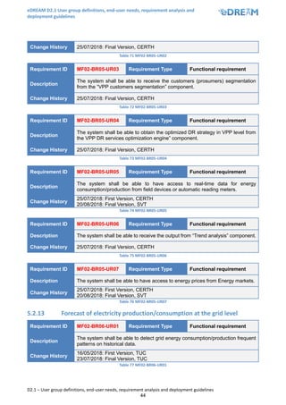 eDREAM D2.1 User group definitions, end-user needs, requirement analysis and
deployment guidelines
D2.1 – User group definitions, end-user needs, requirement analysis and deployment guidelines
44
Change History 25/07/2018: Final Version, CERTH
Table 71 MF02-BR05-UR02
Requirement ID MF02-BR05-UR03 Requirement Type Functional requirement
Description
The system shall be able to receive the customers (prosumers) segmentation
from the “VPP customers segmentation” component.
Change History 25/07/2018: Final Version, CERTH
Table 72 MF02-BR05-UR03
Requirement ID MF02-BR05-UR04 Requirement Type Functional requirement
Description
The system shall be able to obtain the optimized DR strategy in VPP level from
the VPP DR services optimization engine” component.
Change History 25/07/2018: Final Version, CERTH
Table 73 MF02-BR05-UR04
Requirement ID MF02-BR05-UR05 Requirement Type Functional requirement
Description
The system shall be able to have access to real-time data for energy
consumption/production from field devices or automatic reading meters.
Change History
25/07/2018: First Version, CERTH
20/08/2018: Final Version, SVT
Table 74 MF02-BR05-UR05
Requirement ID MF02-BR05-UR06 Requirement Type Functional requirement
Description The system shall be able to receive the output from “Trend analysis” component.
Change History 25/07/2018: Final Version, CERTH
Table 75 MF02-BR05-UR06
Requirement ID MF02-BR05-UR07 Requirement Type Functional requirement
Description The system shall be able to have access to energy prices from Energy markets.
Change History
25/07/2018: First Version, CERTH
20/08/2018: Final Version, SVT
Table 76 MF02-BR05-UR07
5.2.13 Forecast of electricity production/consumption at the grid level
Requirement ID MF02-BR06-UR01 Requirement Type Functional requirement
Description
The system shall be able to detect grid energy consumption/production frequent
patterns on historical data.
Change History
16/05/2018: First Version, TUC
23/07/2018: Final Version, TUC
Table 77 MF02-BR06-UR01
 