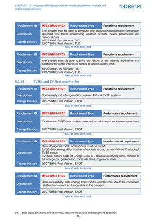 eDREAM D2.1 User group definitions, end-user needs, requirement analysis and
deployment guidelines
D2.1 – User group definitions, end-user needs, requirement analysis and deployment guidelines
45
Requirement ID MF02-BR06-UR02 Requirement Type Functional requirement
Description
The system shall be able to compute grid production/consumption forecast on
specified time frame considering weather forecast, device parameters and
historical data.
Change History
16/05/2018: First Version, TUC
23/07/2018: Final Version, TUC
Table 78 MF02-BR06-UR02
Requirement ID MF02-BR06-UR03 Requirement Type Functional requirement
Description
The system shall be able to store the results of the learning algorithms in a
database for all the interested parties to access at any time.
Change History
16/05/2018: First Version, TUC
23/07/2018: Final Version, TUC
Table 79 MF02-BR06-UR03
5.2.14 EVSEs and EV fleet monitoring
Requirement ID MF02-BR07-UR01 Requirement Type Functional requirement
Description Connectivity and interoperability between EV and EVSE systems.
Change History 20/07/2018: Final Version, EMOT
Table 80 MF02-BR07-UR01
Requirement ID MF02-BR07-UR02 Requirement Type Performance requirement
Description EV data and EVSE data must be collected in real time (or very close to real time).
Change History 20/07/2018: Final Version, EMOT
Table 81 MF02-BR07-UR02
Requirement ID MF02-BR07-UR03 Requirement Type Non-functional requirement
Description
Data storage: all EVSE and EV data must be stored.
EVSE data: energy data, number of sockets in use, current vehicle ID attached,
EVSE status.
EV data: battery State of Charge (SoC %), residual autonomy (km), minutes to
full charge (m), geolocation, doors car state, engine car state.
Change History 20/07/2018: Final Version, EMOT
Table 82 MF02-BR07-UR03
Requirement ID MF02-BR07-UR04 Requirement Type Performance requirement
Description
Data accessibility: data coming from EVSEs and the EVs should be consistent,
reliable, transparent and accessible to the partners.
Change History 20/07/2018: Final Version, EMOT
Table 83 MF02-BR07-UR04
 