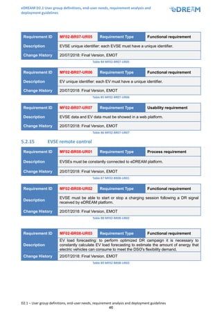 eDREAM D2.1 User group definitions, end-user needs, requirement analysis and
deployment guidelines
D2.1 – User group definitions, end-user needs, requirement analysis and deployment guidelines
46
Requirement ID MF02-BR07-UR05 Requirement Type Functional requirement
Description EVSE unique identifier: each EVSE must have a unique identifier.
Change History 20/07/2018: Final Version, EMOT
Table 84 MF02-BR07-UR05
Requirement ID MF02-BR07-UR06 Requirement Type Functional requirement
Description EV unique identifier: each EV must have a unique identifier.
Change History 20/07/2018: Final Version, EMOT
Table 85 MF02-BR07-UR06
Requirement ID MF02-BR07-UR07 Requirement Type Usability requirement
Description EVSE data and EV data must be showed in a web platform.
Change History 20/07/2018: Final Version, EMOT
Table 86 MF02-BR07-UR07
5.2.15 EVSE remote control
Requirement ID MF02-BR08-UR01 Requirement Type Process requirement
Description EVSEs must be constantly connected to eDREAM platform.
Change History 20/07/2018: Final Version, EMOT
Table 87 MF02-BR08-UR01
Requirement ID MF02-BR08-UR02 Requirement Type Functional requirement
Description
EVSE must be able to start or stop a charging session following a DR signal
received by eDREAM platform.
Change History 20/07/2018: Final Version, EMOT
Table 88 MF02-BR08-UR02
Requirement ID MF02-BR08-UR03 Requirement Type Functional requirement
Description
EV load forecasting: to perform optimized DR campaign it is necessary to
constantly calculate EV load forecasting to estimate the amount of energy that
electric vehicles can consume to meet the DSO's flexibility demand.
Change History 20/07/2018: Final Version, EMOT
Table 89 MF02-BR08-UR03
 