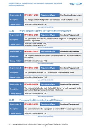 eDREAM D2.1 User group definitions, end-user needs, requirement analysis and
deployment guidelines
D2.1 – User group definitions, end-user needs, requirement analysis and deployment guidelines
49
Requirement ID MF03-BR01-UR04 Requirement Type Non-functional requirement
Description The storage solution shall grant the access to data only to authorized users.
Change History 16/07/2018: Final Version, ENG
Table 102 MF03-BR01-UR04
5.2.19 LV grid congestion control through flexibility management
Requirement ID MF03-BR02-UR01 Requirement Type Functional Requirement
Description
The system shall allow the DSO to detect future congestion or voltage fluctuation
points at LV grid level.
Change History
20/07/2018: First Version, TUC
20/08/2018: Final Version, SVT
Table 103 MF03-BR02-UR01
Requirement ID MF03-BR02-UR02 Requirement Type Functional Requirement
Description
The system shall allow the DSO to communicate flexibility requests to flexibility
aggregators.
Change History 20/07/2018: Final Version, TUC
Table 104 MF03-BR02-UR02
Requirement ID MF03-BR02-UR03 Requirement Type Functional Requirement
Description The system shall allow the DSO to select from several flexibility offers.
Change History 20/07/2018: Final Version, TUC
Table 105 MF03-BR02-UR03
Requirement ID MF03-BR02-UR04 Requirement Type Functional Requirement
Description
The system shall allow the track the flexibility delivery of each aggregator and to
aggregate and compensate potential local imbalances.
Change History 20/07/2018: Final Version, TUC
Table 106 MF03-BR02-UR04
5.2.20 Prosumers flexibility monitoring and DR tracking
Requirement ID MF03-BR03-UR01 Requirement Type Functional Requirement
Description The system shall allow the aggregators to send flexibility requests to prosumers.
Change History 20/07/2018: Final Version, TUC
Table 107 MF03-BR03-UR01
 