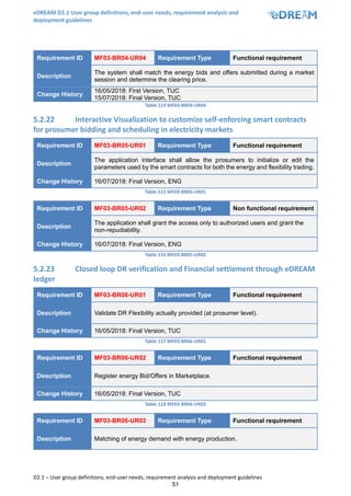 eDREAM D2.1 User group definitions, end-user needs, requirement analysis and
deployment guidelines
D2.1 – User group definitions, end-user needs, requirement analysis and deployment guidelines
51
Requirement ID MF03-BR04-UR04 Requirement Type Functional requirement
Description
The system shall match the energy bids and offers submitted during a market
session and determine the clearing price.
Change History
16/05/2018: First Version, TUC
15/07/2018: Final Version, TUC
Table 114 MF03-BR04-UR04
5.2.22 Interactive Visualization to customize self-enforcing smart contracts
for prosumer bidding and scheduling in electricity markets
Requirement ID MF03-BR05-UR01 Requirement Type Functional requirement
Description
The application interface shall allow the prosumers to initialize or edit the
parameters used by the smart contracts for both the energy and flexibility trading.
Change History 16/07/2018: Final Version, ENG
Table 115 MF03-BR05-UR01
Requirement ID MF03-BR05-UR02 Requirement Type Non functional requirement
Description
The application shall grant the access only to authorized users and grant the
non-repudiability.
Change History 16/07/2018: Final Version, ENG
Table 116 MF03-BR05-UR02
5.2.23 Closed loop DR verification and Financial settlement through eDREAM
ledger
Requirement ID MF03-BR06-UR01 Requirement Type Functional requirement
Description Validate DR Flexibility actually provided (at prosumer level).
Change History 16/05/2018: Final Version, TUC
Table 117 MF03-BR06-UR01
Requirement ID MF03-BR06-UR02 Requirement Type Functional requirement
Description Register energy Bid/Offers in Marketplace.
Change History 16/05/2018: Final Version, TUC
Table 118 MF03-BR06-UR02
Requirement ID MF03-BR06-UR03 Requirement Type Functional requirement
Description Matching of energy demand with energy production.
 