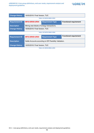 eDREAM D2.1 User group definitions, end-user needs, requirement analysis and
deployment guidelines
D2.1 – User group definitions, end-user needs, requirement analysis and deployment guidelines
52
Change History 16/05/2018: Final Version, TUC
Table 119 MF03-BR06-UR03
Requirement ID MF03-BR06-UR04 Requirement Type Functional requirement
Description Mining new blocks of energy transactions.
Change History 16/05/2018: Final Version, TUC
Table 120 MF03-BR06-UR04
Requirement ID MF03-BR06-UR05 Requirement Type
Functional requirement
Description Settle Accounts according to DR Flexibility Validation.
Change History 16/05/2018: Final Version, TUC
Table 121 MF03-BR06-UR05
 