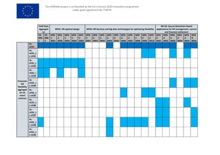 The eDREAM project is co-founded by the EU’s Horizon 2020 innovation programme
under grant agreement No 774478
Field Data
Aggregati
on
MF01: DR optimal design MF02: DR Services and big data technologies for optimizing flexibility
MF 03: Secure blockchain-based
applications for DR management, control
and financial settlement
FD-
BR0
1
FD-
BR0
2
MF0
1-
BR01
MF0
1-
BR02
MF0
1-
BR03
MF0
1-
BR04
MF0
1-
BR05
MF0
2-
BR01
MF0
2-
BR02
MF0
2-
BR03
MF0
2-
BR04
MF0
2-
BR05
MF0
2-
BR06
MF0
2-
BR07
MF0
2-
BR08
MF0
2-
BR09
MF0
2-
BR10
MF0
3-
BR01
MF0
3-
BR02
MF0
3-
BR03
MF0
3-
BR04
MF0
3-
BR05
MF0
3-
BR06
Prosumer
DR
flexibility
aggregati
on via
smart
contract
HL-
UC01
HL-
UC01_L
L-UC01
HL-
UC01_L
L-UC02
HL-
UC01_L
L-UC03
HL-
UC01_L
L-UC04
HL-
UC01_L
L-UC05
HL-
UC01_L
L-UC06
HL-
UC01_L
L-UC07
HL-
UC01_L
L-UC08
HL-
UC01_L
L-UC09
 