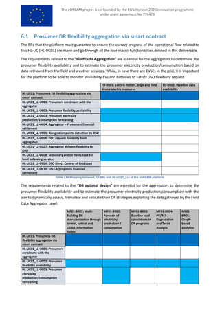 The eDREAM project is co-founded by the EU’s Horizon 2020 innovation programme
under grant agreement No 774478
6.1 Prosumer DR flexibility aggregation via smart contract
The BRs that the platform must guarantee to ensure the correct progress of the operational flow related to
this HL-UC (HL-UC01) are many and go through all the four macro-functionalities defined in this deliverable.
The requirements related to the “Field Data Aggregation” are essential for the aggregators to determine the
prosumer flexibility availability and to estimate the prosumer electricity production/consumption based on
data retrieved from the field and weather services. While, in case there are EVSEs in the grid, it is important
for the platform to be able to monitor availability EVs and batteries to satisfy DSO flexibility request.
FD-BR01: Electric meters, edge and field
device electric measures
FD-BR02: Weather data
availability
HL-UC01: Prosumers DR flexibility aggregation via
smart contract
HL-UC01_LL-UC01: Prosumers enrolment with the
aggregator
HL-UC01_LL-UC02: Prosumer flexibility availability
HL-UC01_LL-UC03: Prosumer electricity
production/consumption forecasting
HL-UC01_LL-UC04: Aggregator – Prosumers financial
settlement
HL-UC01_LL-UC05: Congestion points detection by DSO
HL-UC01_LL-UC06: DSO request flexibility from
aggregators
HL-UC01_LL-UC07: Aggregator delivers flexibility to
DSO
HL-UC01_LL-UC08: Stationary and EV fleets load for
local balancing services
HL-UC01_LL-UC09: DSO Direct Control of Grid Load
HL-UC01_LL-UC10: DSO-Aggregators financial
settlement
Table 124 Mapping between FD-BRs and HL-UC01_LLs of the eDREAM platform
The requirements related to the “DR optimal design” are essential for the aggregators to determine the
prosumer flexibility availability and to estimate the prosumer electricity production/consumption with the
aim to dynamically assess, formulate and validate their DR strategies exploiting the data gathered by the Field
Data Aggregator Level.
MF01-BR01: Multi-
Building DR
characterization through
termal, optical and
LIDAR information
fusion
MF01-BR02:
Forecast of
electricity
production /
consumption
MF01-BR03:
Baseline load
calculations in
DR programs
MF01-BR04:
PV/RES
Degradation
and Trend
Analysis
MF01-
BR05:
Graph-
based
analytics
HL-UC01: Prosumers DR
flexibility aggregation via
smart contract
HL-UC01_LL-UC01: Prosumers
enrolment with the
aggregator
HL-UC01_LL-UC02: Prosumer
flexibility availability
HL-UC01_LL-UC03: Prosumer
electricity
production/consumption
forecasting
 