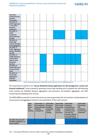 eDREAM D2.1 User group definitions, end-user needs, requirement analysis and
deployment guidelines
D2.1 – User group definitions, end-user needs, requirement analysis and deployment guidelines
60
electricity
production/cons
umption
forecasting
HL-UC01_LL-
UC04: Aggregator
– Prosumers
financial
settlement
HL-UC01_LL-
UC05:
Congestion
points detection
by DSO
HL-UC01_LL-
UC06: DSO
request flexibility
from aggregators
HL-UC01_LL-
UC07: Aggregator
delivers flexibility
to DSO
HL-UC01_LL-
UC08: Stationary
and EV fleets
load for local
balancing
services
HL-UC01_LL-
UC09: DSO Direct
Control of Grid
Load
HL-UC01_LL-
UC10: DSO-
Aggregators
financial
settlement
Table 126 Mapping between MF02-BRs and HL-UC01_LLs of the eDREAM platform
The requirements related to the “Secure blockchain-based applications for DR management, control and
financial settlement” result essential to guarantee secure data handling and to establish the self-enforcing
smart contract for flexibility between aggregators and prosumers and between aggregators and DSO
monitoring and validating these services.
The MF03-BR06 is essential in several low-level use cases to guarantee the remuneration and penalization of
the prosumers and aggregators based on the specification of the smart contract.
MF03-
BR01:
Secure
data
handling
MF03-BR02: LV
grid congestion
control through
flexibility
management
MF03-BR03:
Prosumers
flexibility
monitoring
and DR
tracking
MF03-BR04:
Peer to peer
local energy
trading
among
prosumers
MF03-BR05:
Interactive
Visualization to
customize self-
enforcing smart
contracts for
prosumer bidding
and scheduling in
electricity markets
MF03-BR06:
Closed loop
DR
verification
and Financial
settlement
HL-UC01: Prosumers DR
flexibility aggregation via
smart contract
 